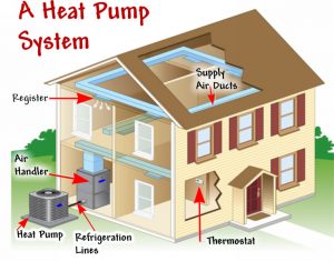 A heat pump system diagram